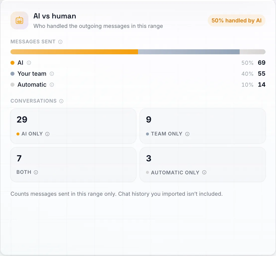 The AI vs human panel, showing a '50% handled by AI' pill, a Messages Sent share bar split into AI, Your team and Automatic rows with percentages and counts, and four Conversations tiles labelled AI only, Team only, Both and Automatic only