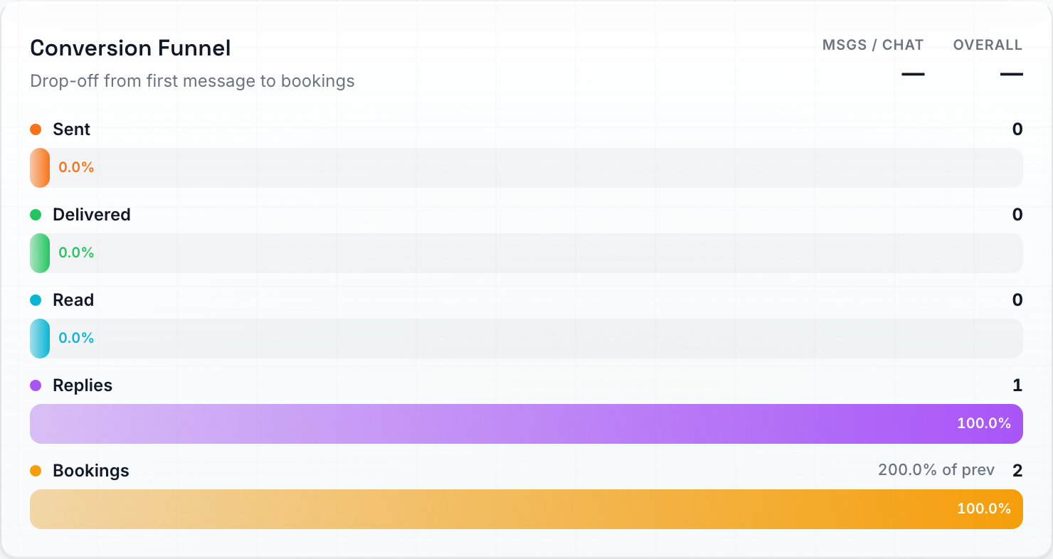 The Conversion Funnel panel, showing Sent, Delivered, Read, Replies, and Bookings stages as bars with counts and percentages