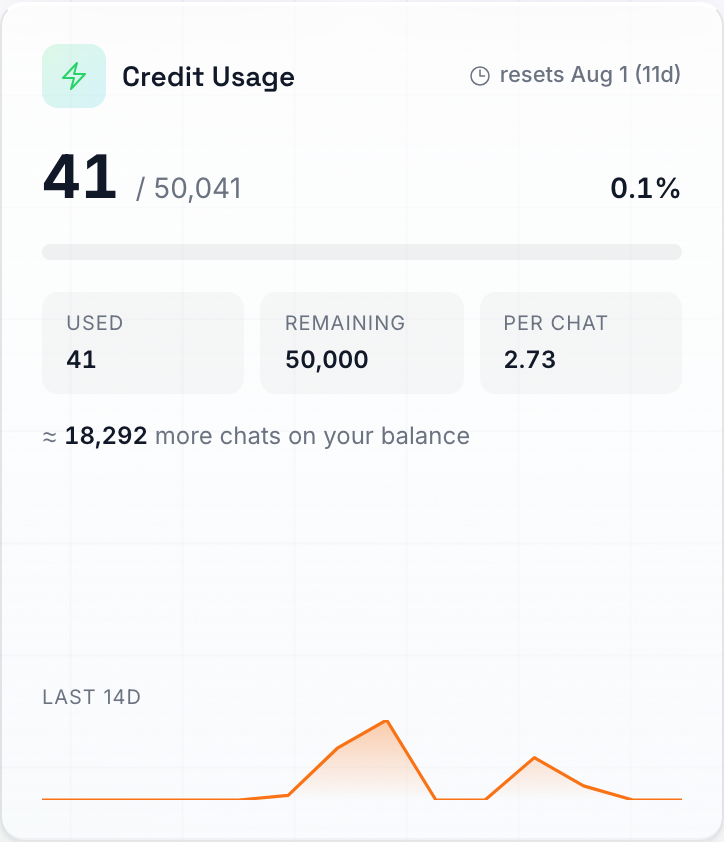Panoul Utilizarea creditelor, care arată creditele utilizate față de cele totale, o bară de progres, defalcarea pe Utilizate/Rămase/Per chat, data resetării și o linie de tendință pe 14 zile