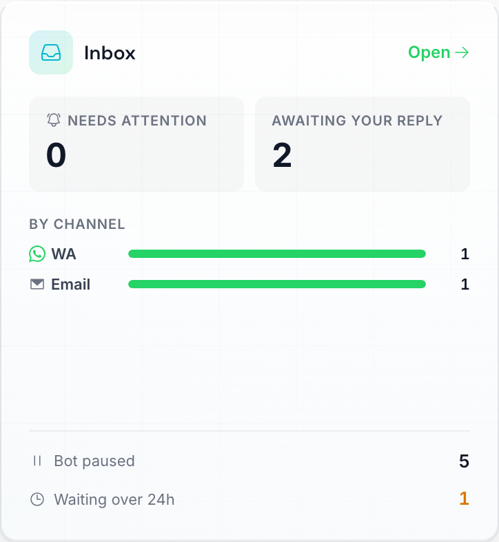The Inbox panel, showing Needs Attention and Awaiting Your Reply counts, a by-channel breakdown, and Bot Paused / Waiting Over 24h footer stats