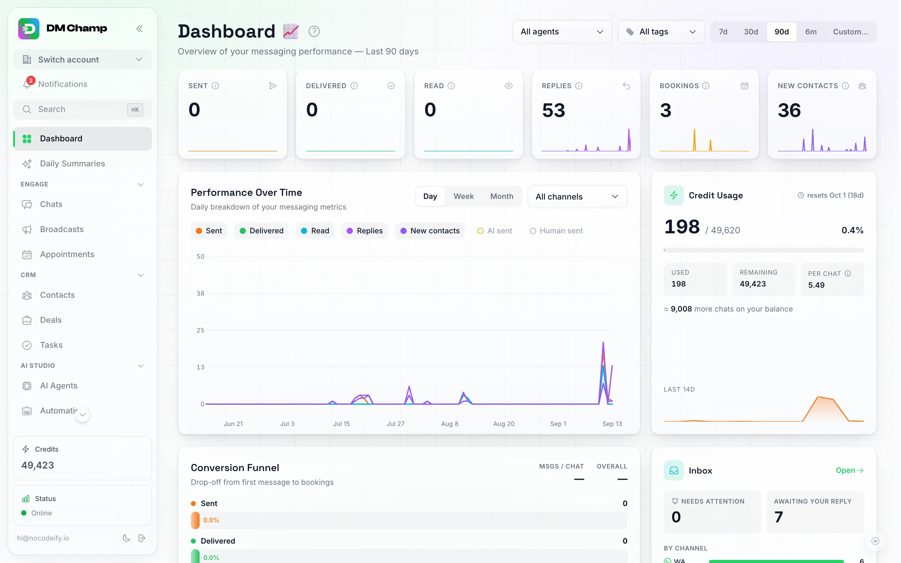 The v2 Dashboard, showing the All agents dropdown, the All tags button and the time range picker in the top-right corner, the KPI row, Performance Over Time chart, Credit Usage panel, Conversion Funnel, and Inbox summary