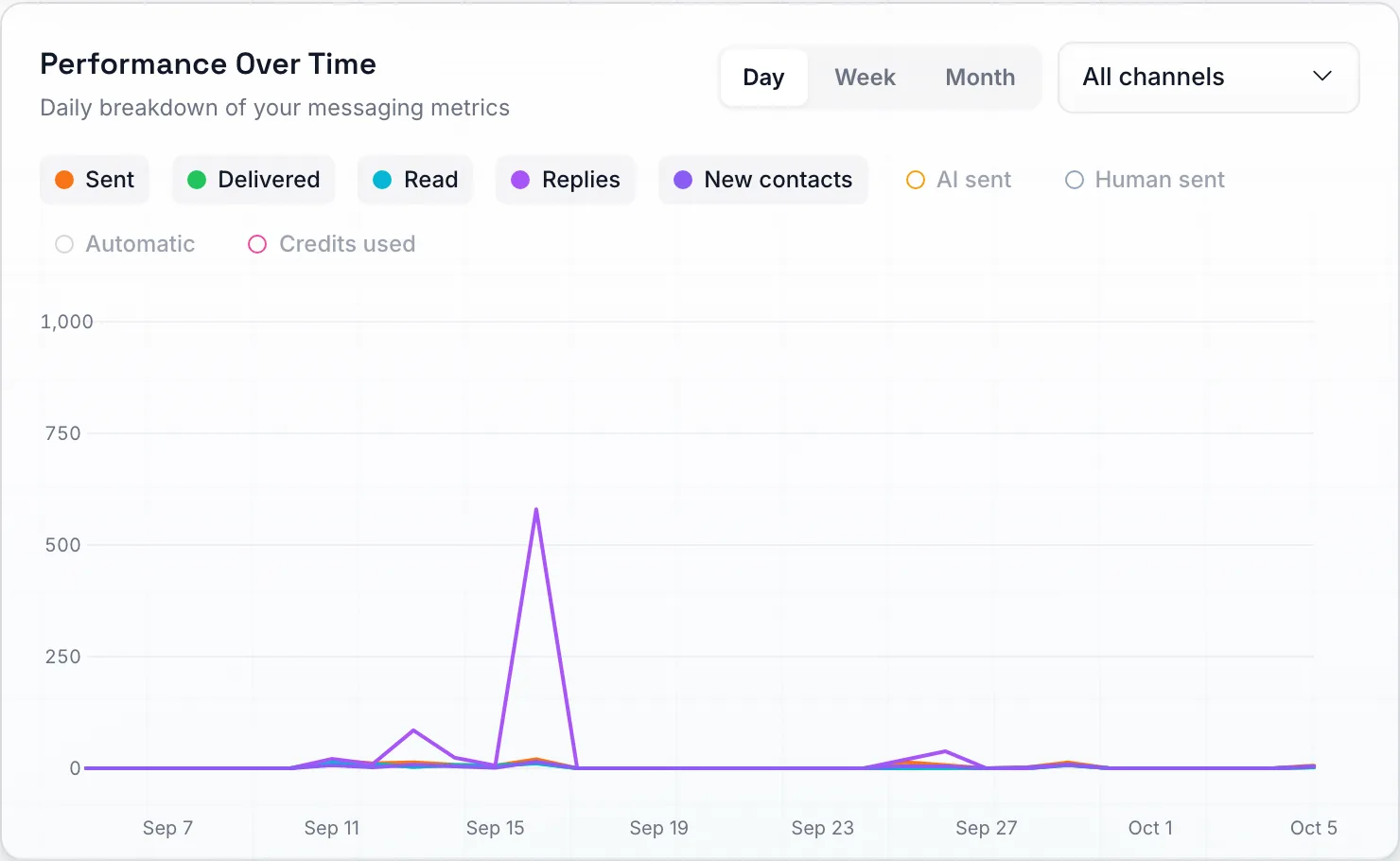 The Performance Over Time chart on the Day grain, with a Day / Week / Month switch and an All channels scope dropdown in the card header, and a nine-chip legend — Sent, Delivered, Read, Replies, and New contacts switched on, AI sent, Human sent, Automatic and Credits used switched off